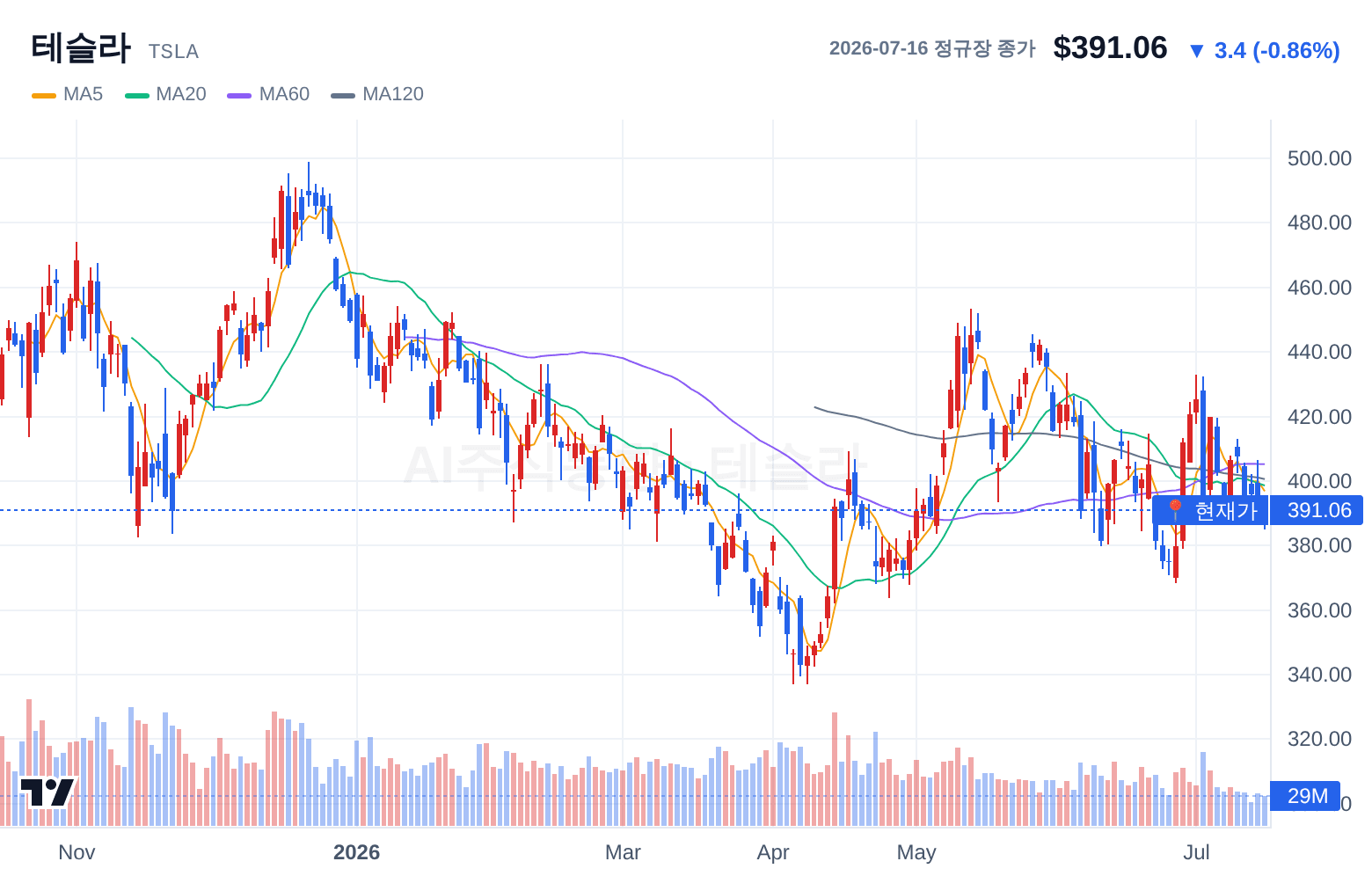 테슬라 (TSLA) 일봉 차트