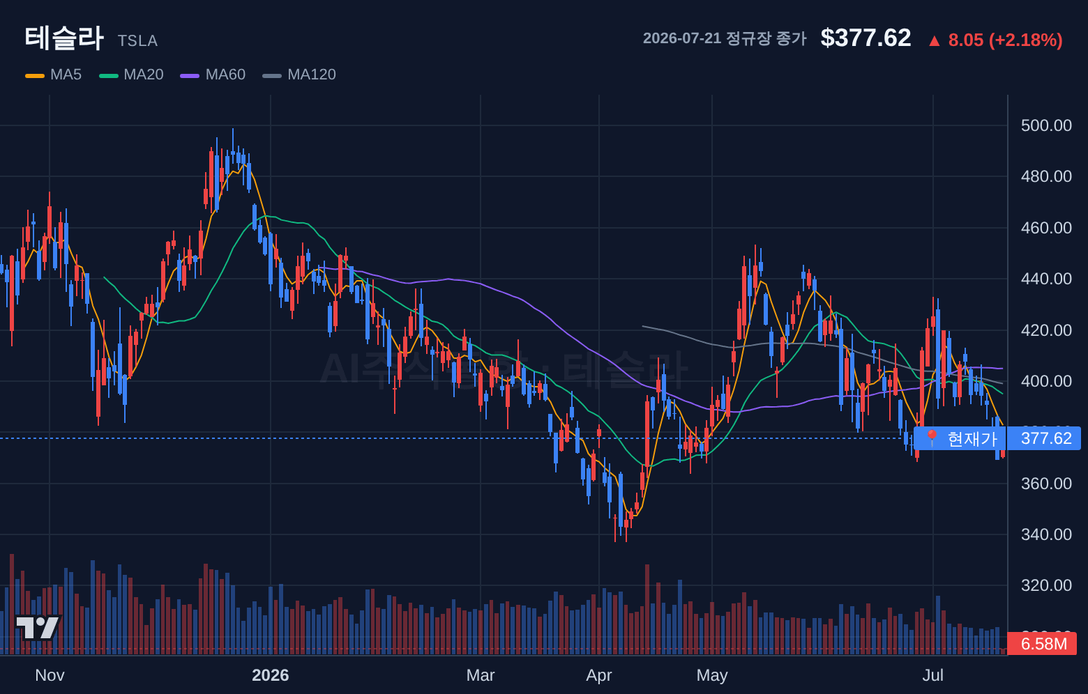테슬라 (TSLA) 일봉 차트