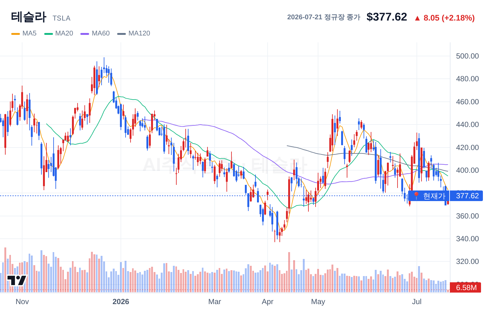 테슬라 (TSLA) 일봉 차트