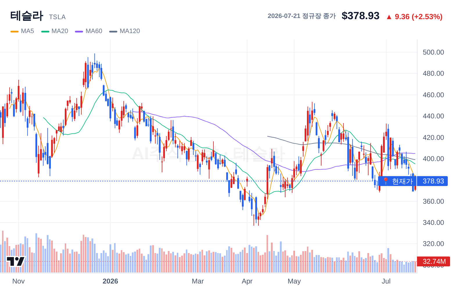테슬라 (TSLA) 일봉 차트