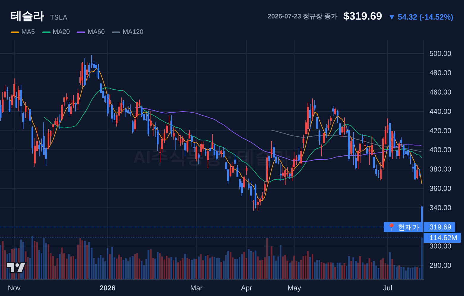 테슬라 (TSLA) 일봉 차트