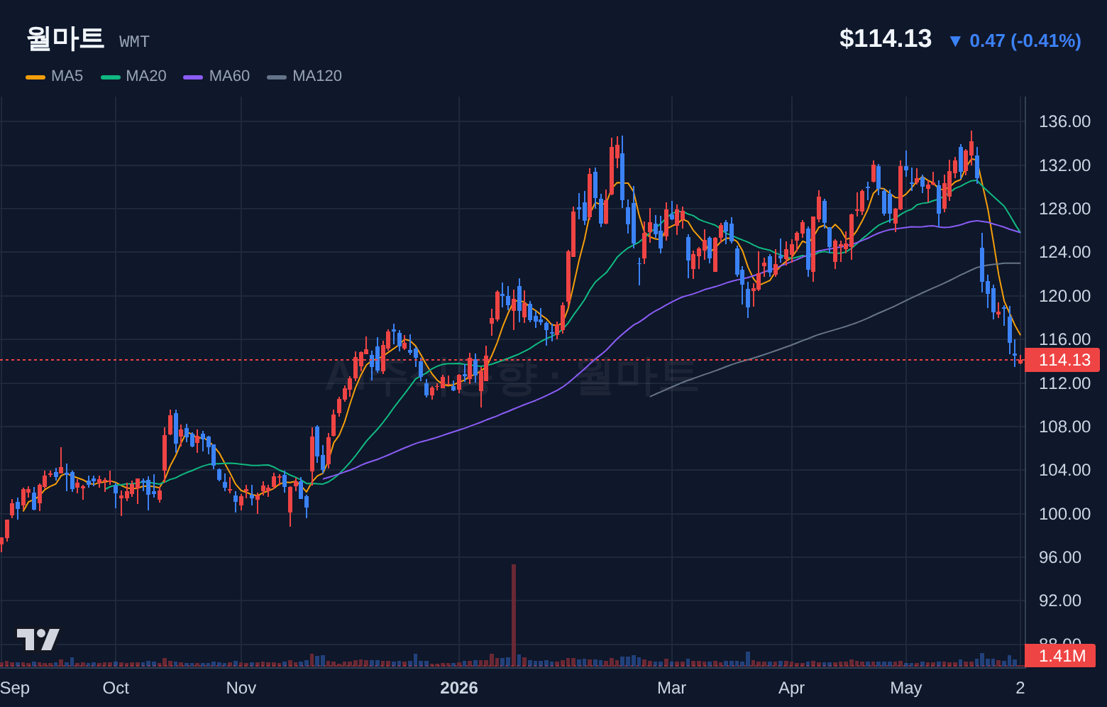 월마트 (WMT) 일봉 차트