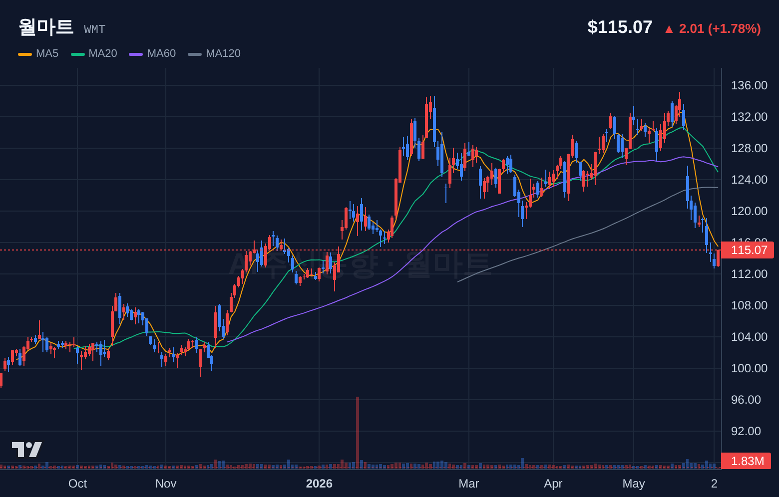 월마트 (WMT) 일봉 차트