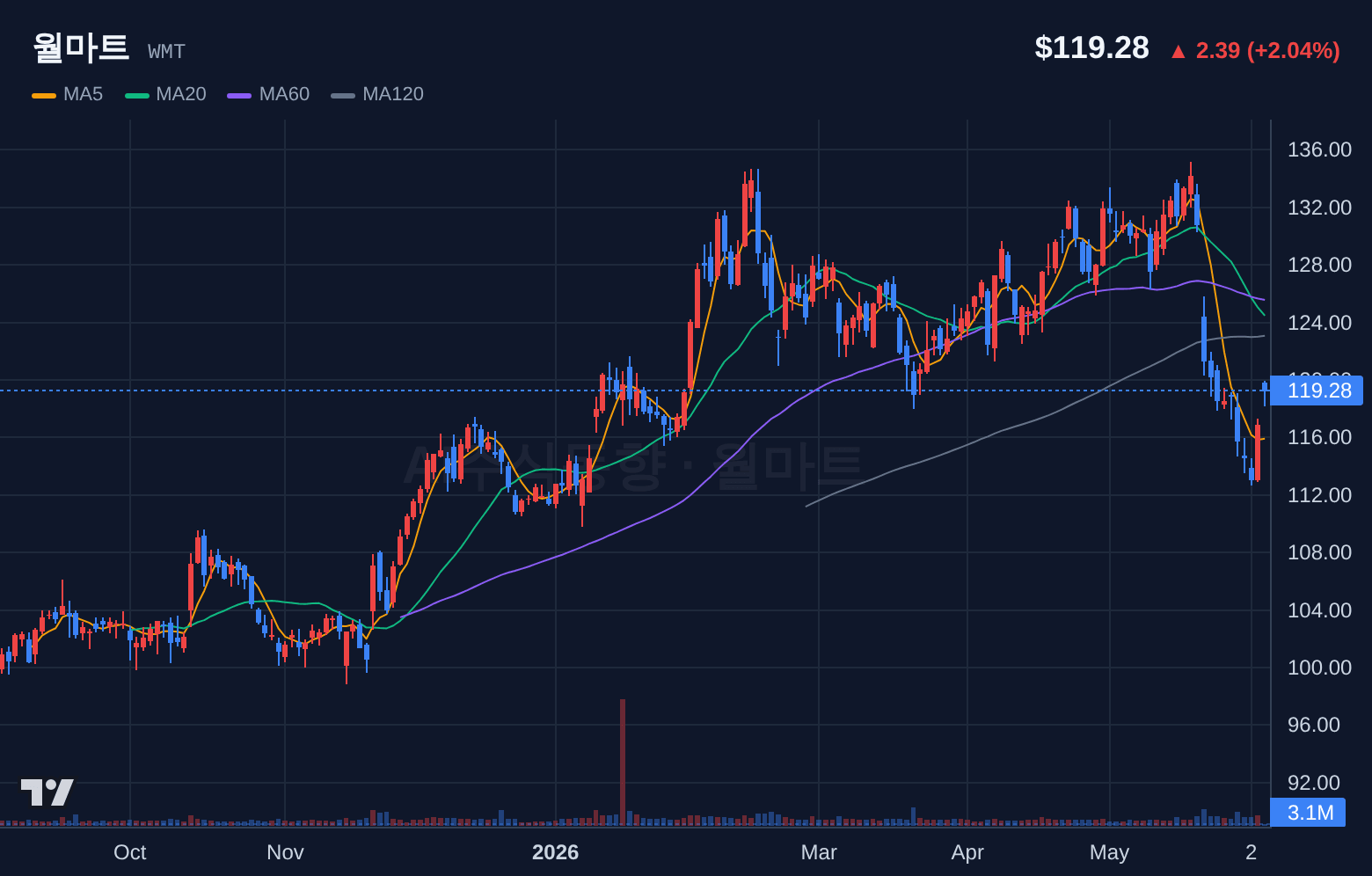 월마트 (WMT) 일봉 차트