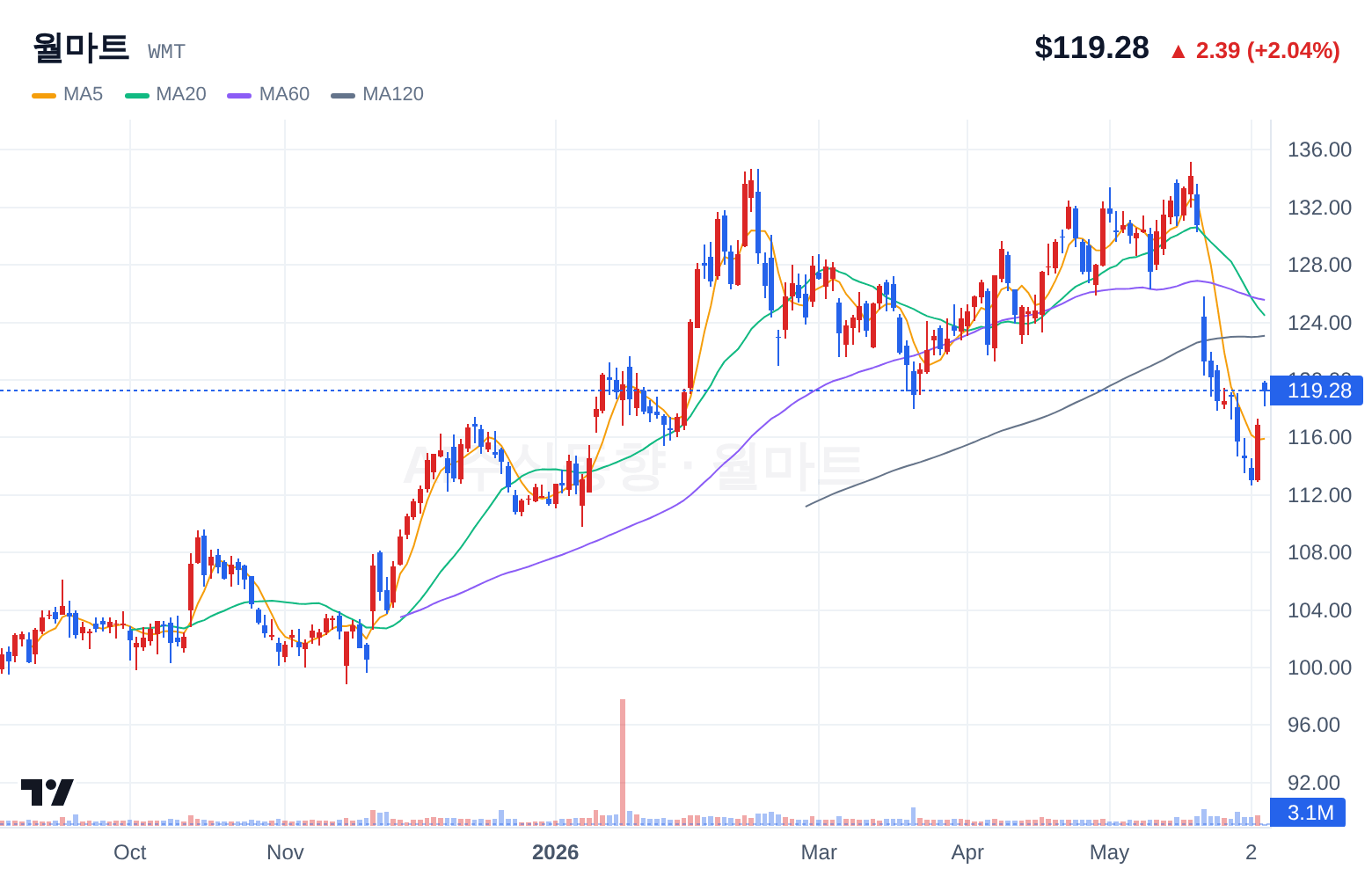 월마트 (WMT) 일봉 차트