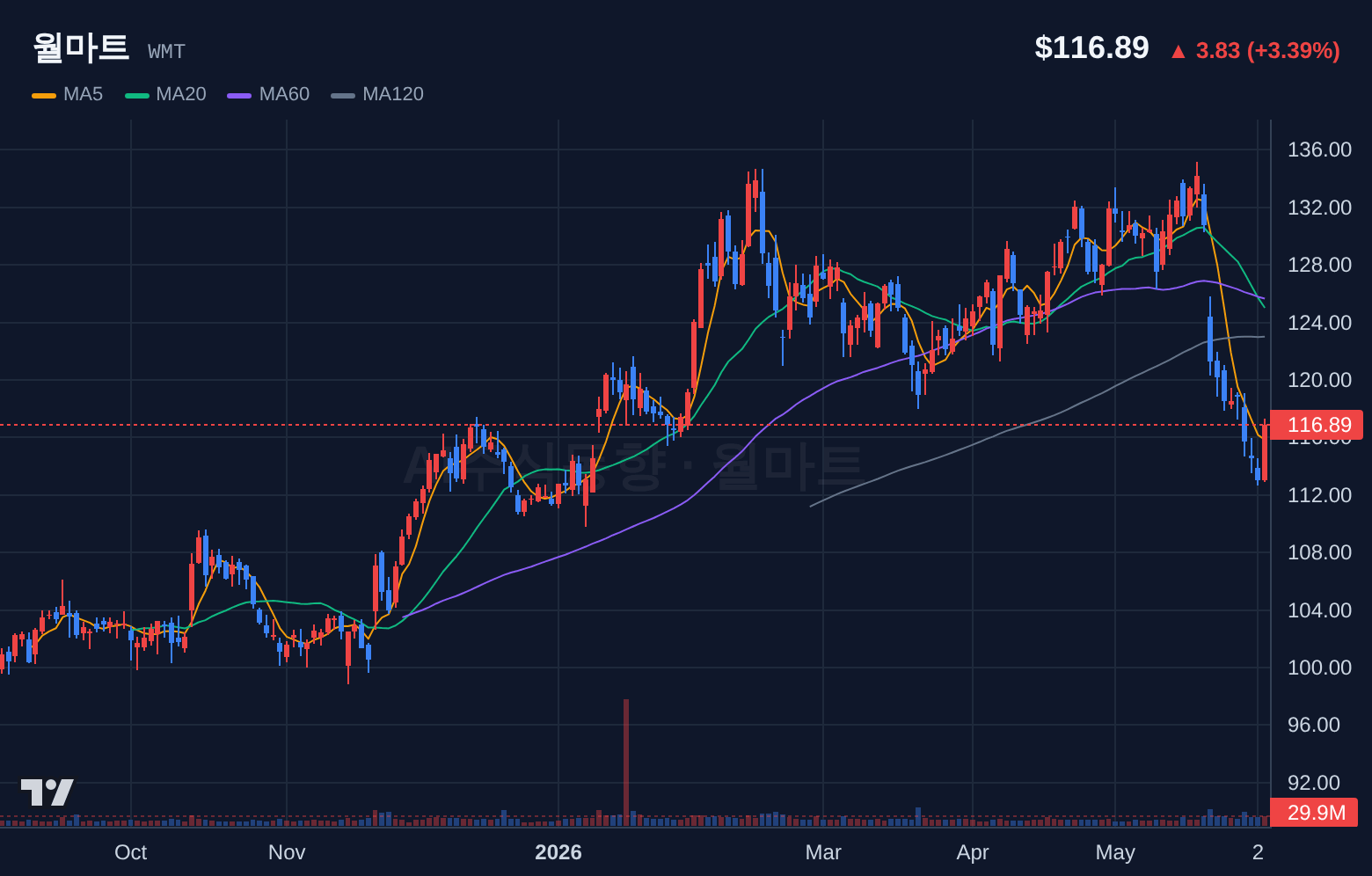 월마트 (WMT) 일봉 차트