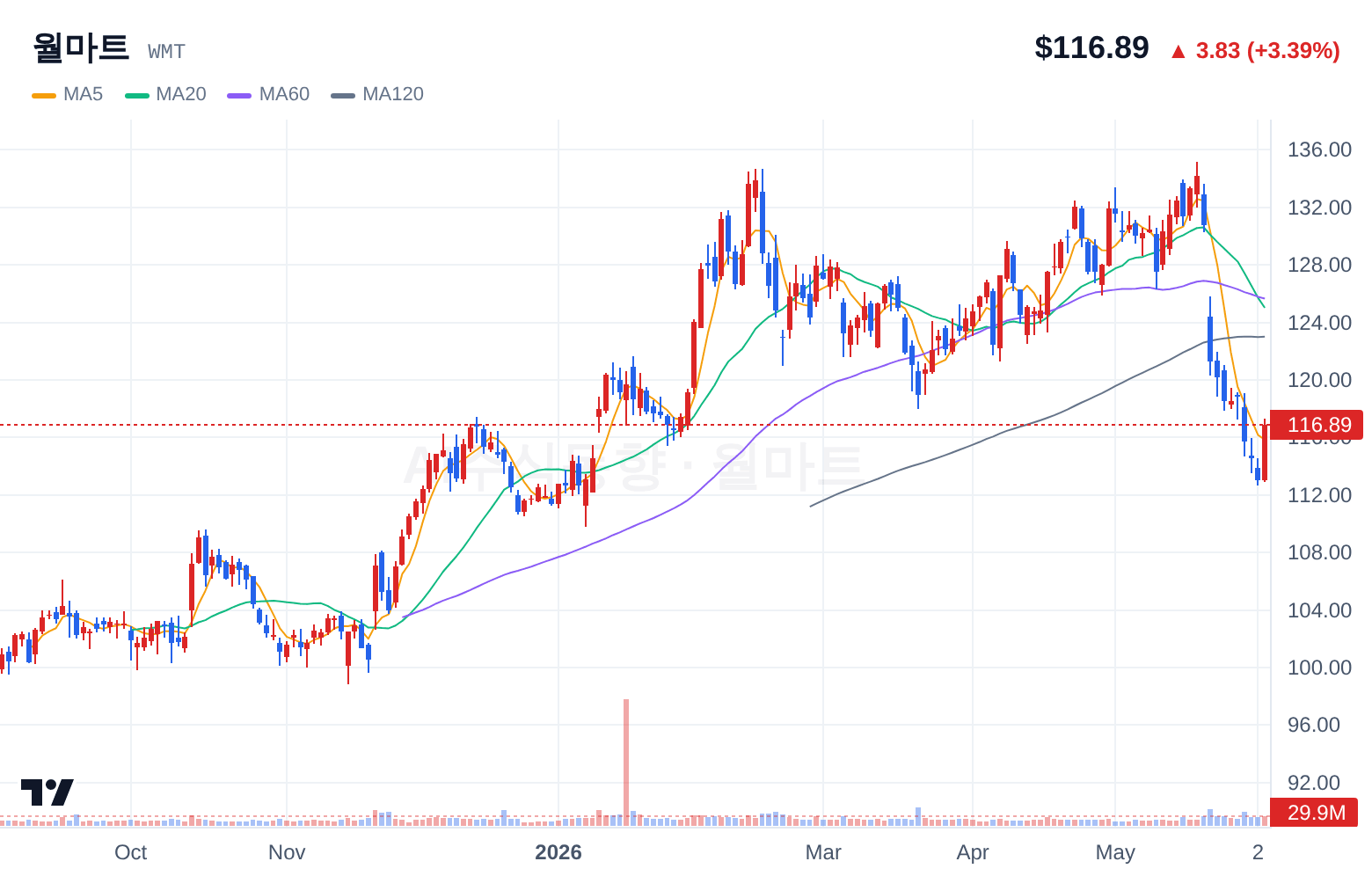 월마트 (WMT) 일봉 차트