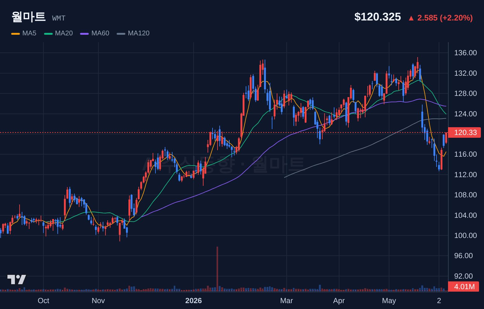 월마트 (WMT) 일봉 차트