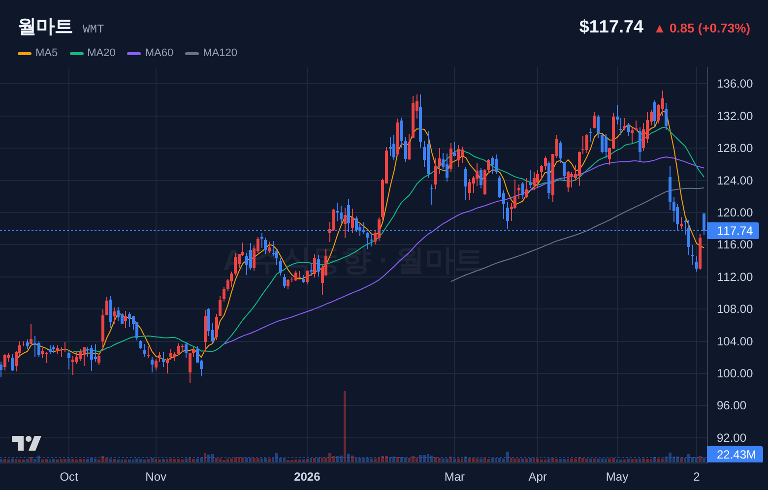 월마트 (WMT) 일봉 차트
