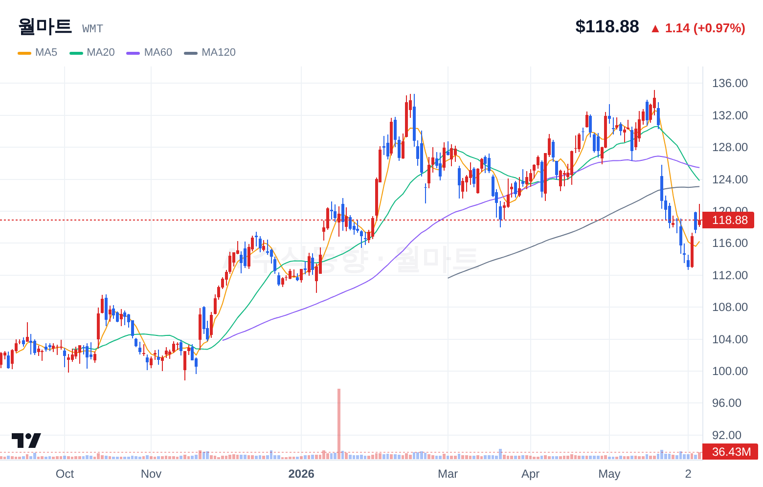 월마트 (WMT) 일봉 차트