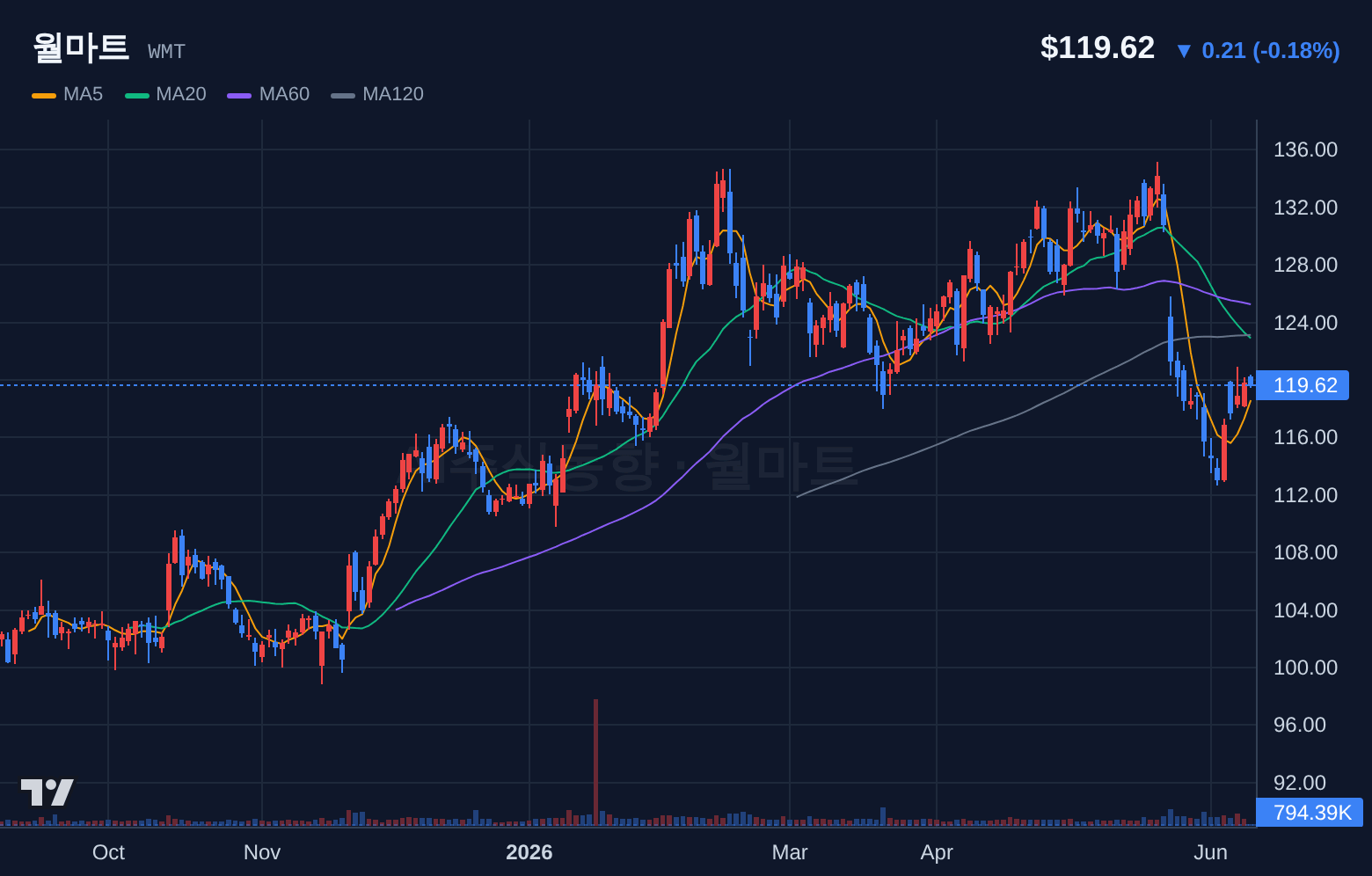 월마트 (WMT) 일봉 차트