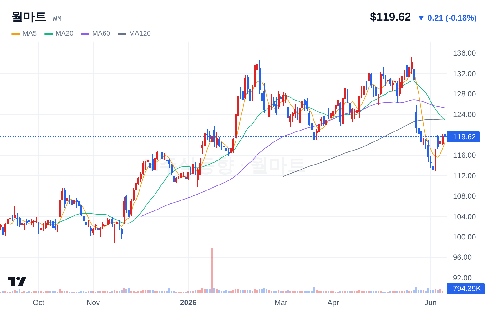 월마트 (WMT) 일봉 차트