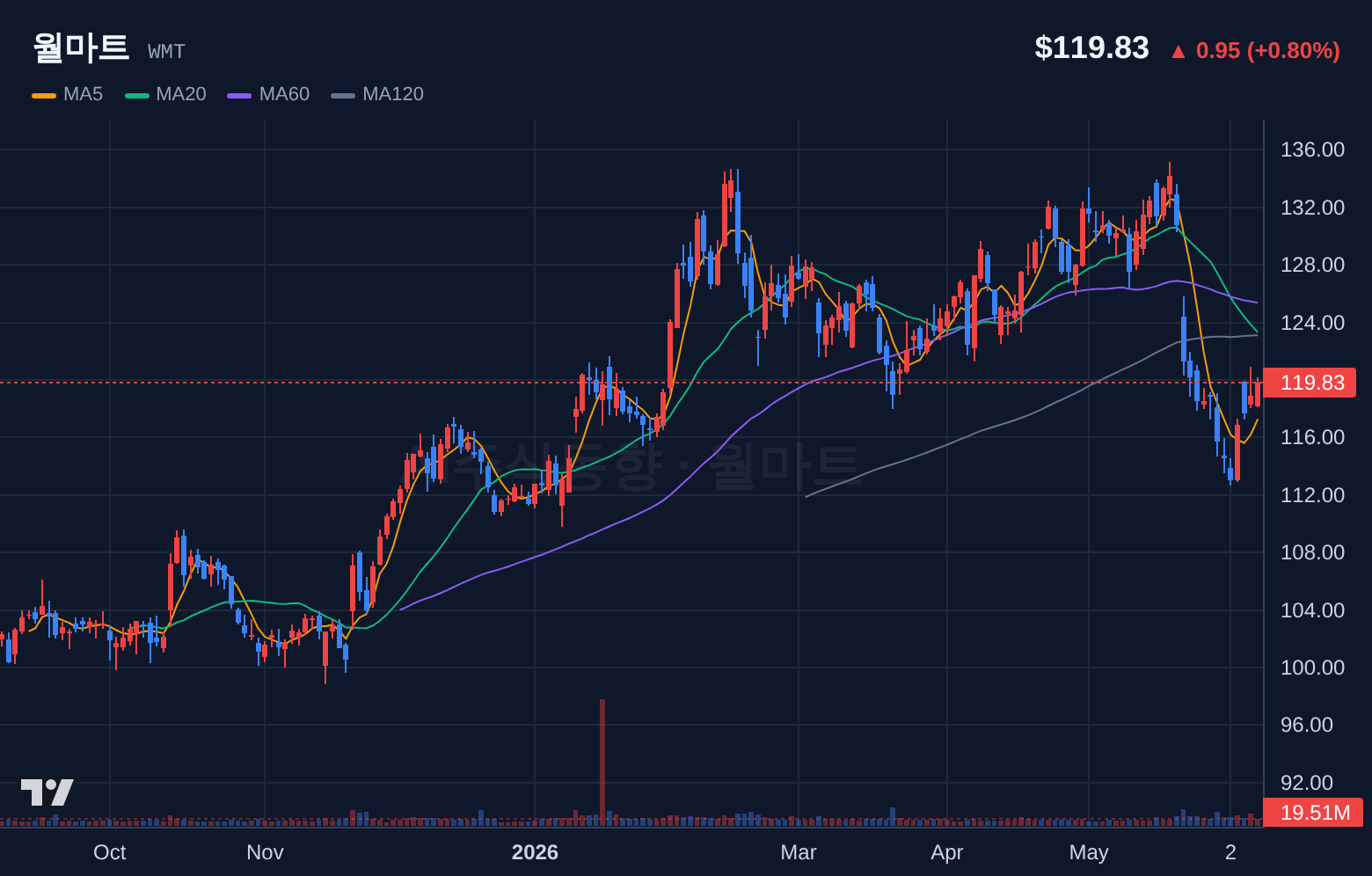 월마트 (WMT) 일봉 차트