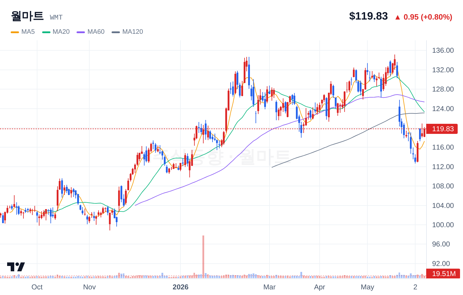 월마트 (WMT) 일봉 차트