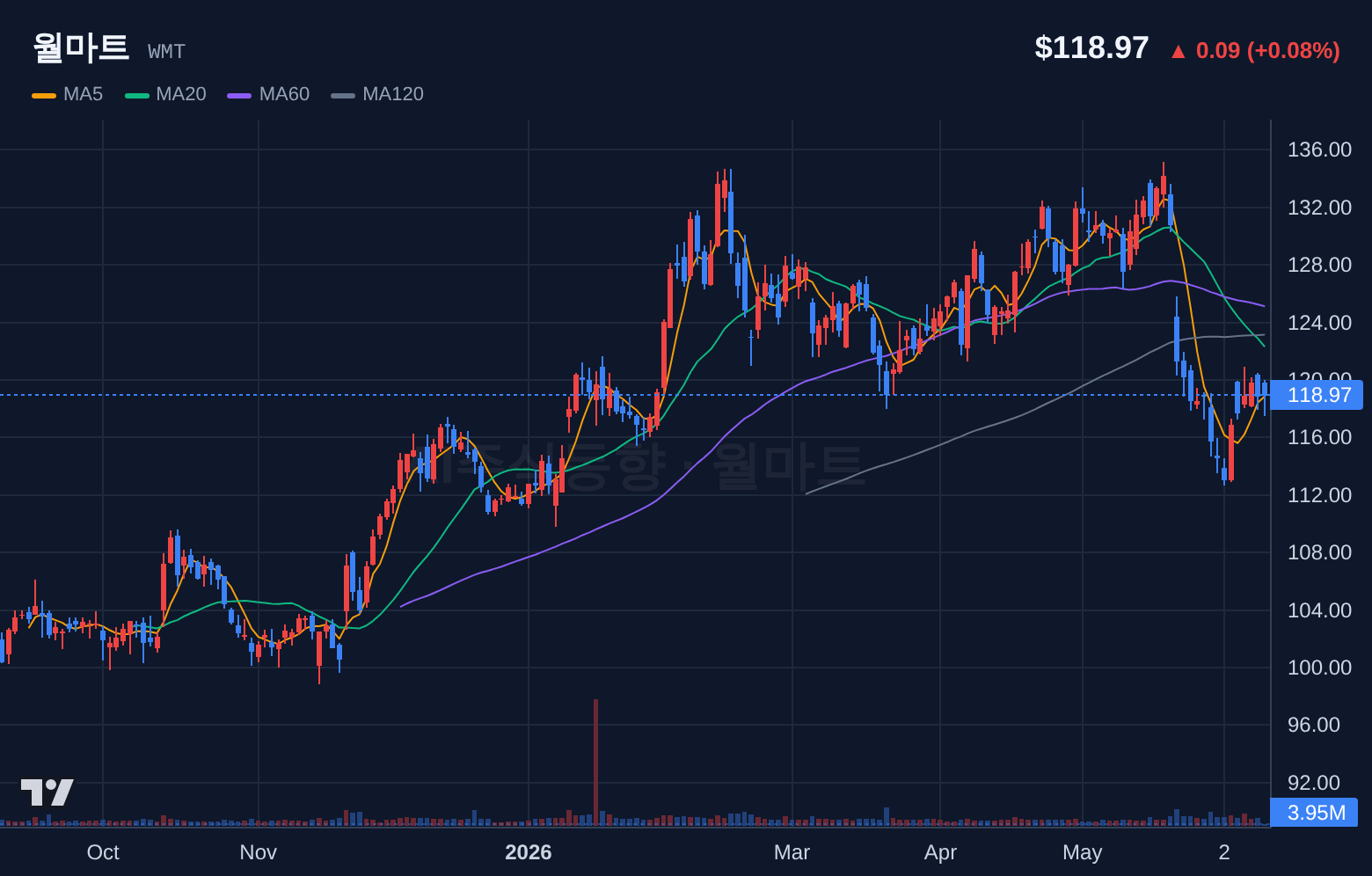 월마트 (WMT) 일봉 차트