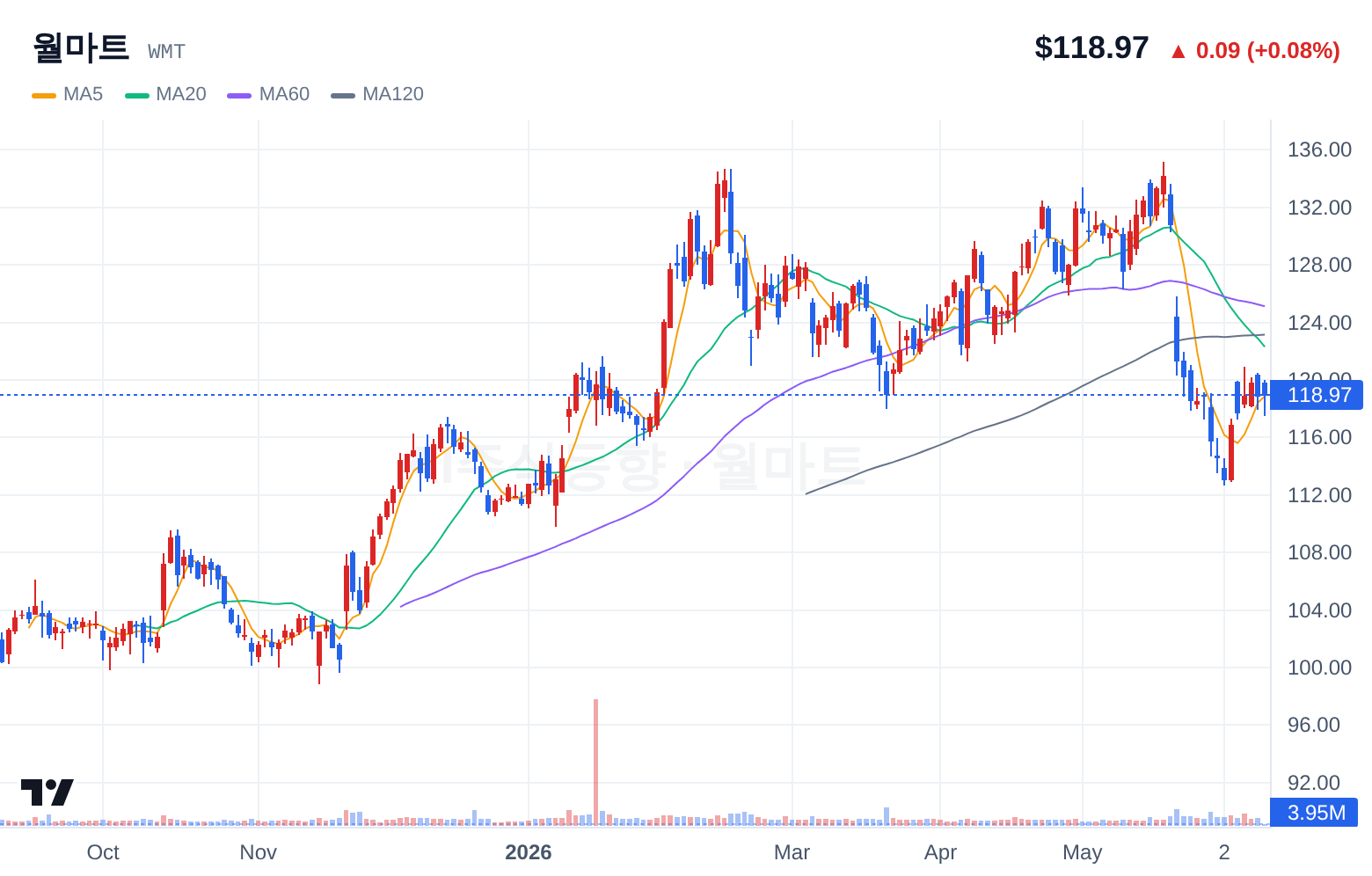 월마트 (WMT) 일봉 차트