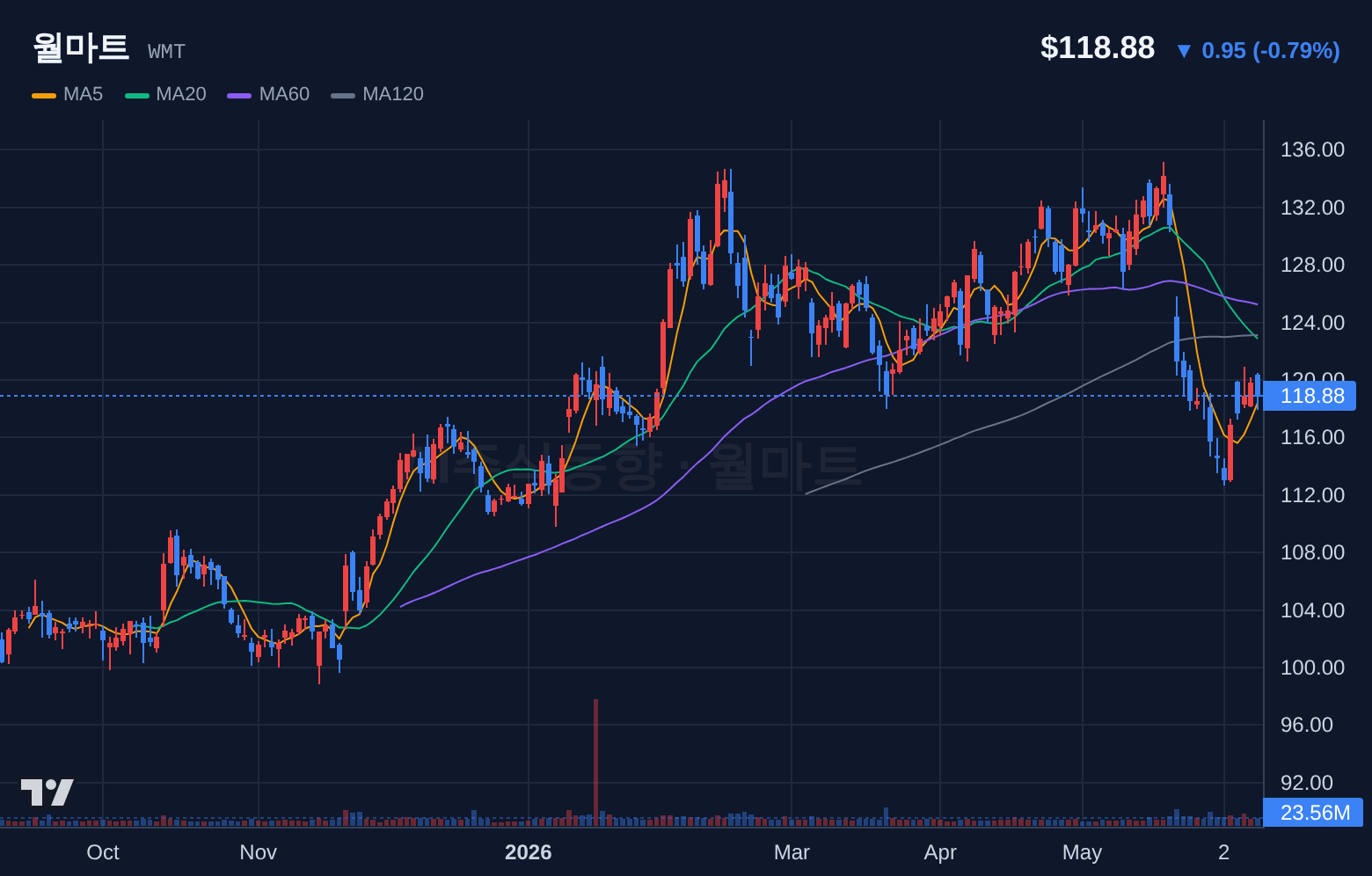 월마트 (WMT) 일봉 차트