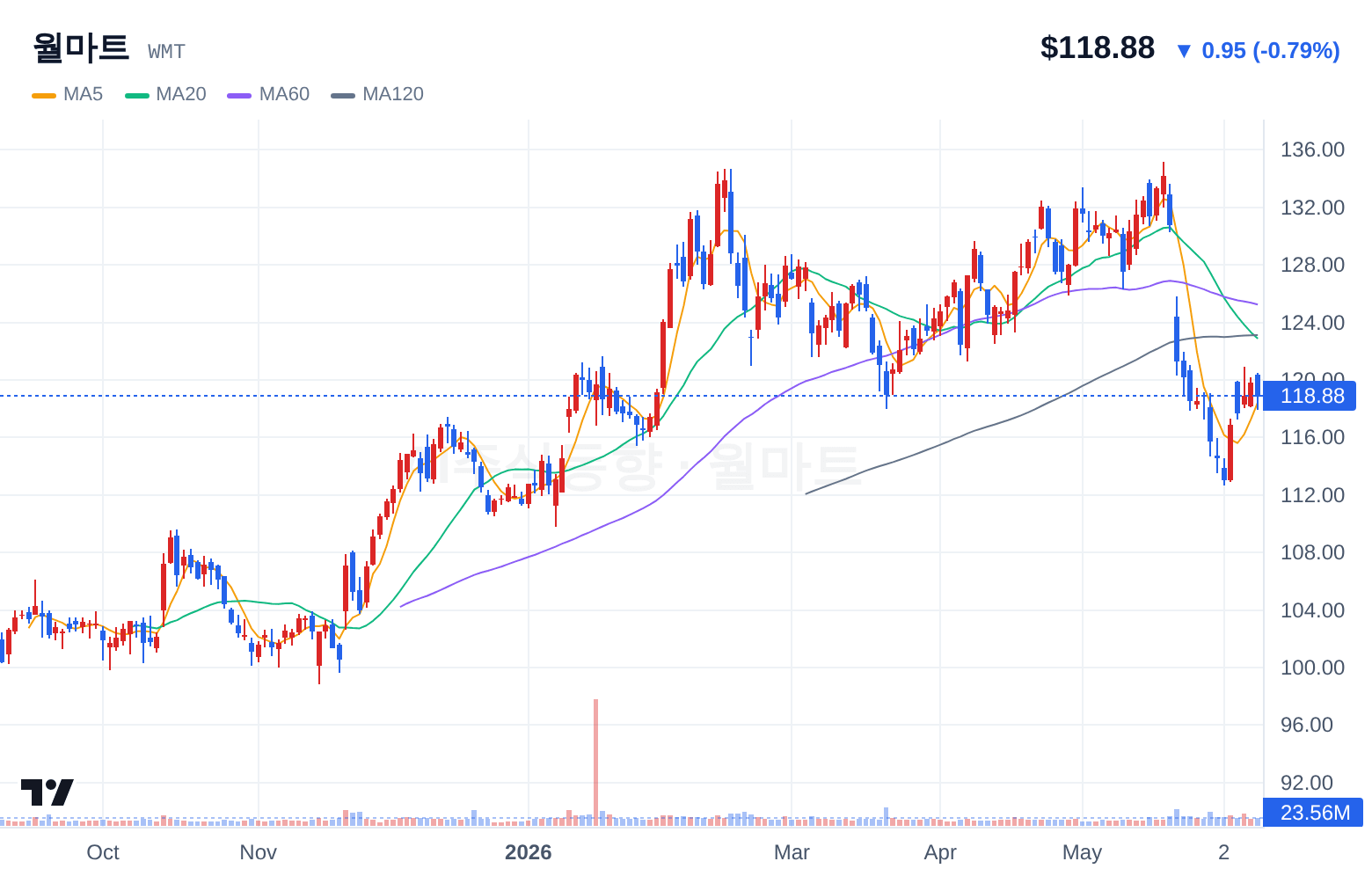 월마트 (WMT) 일봉 차트
