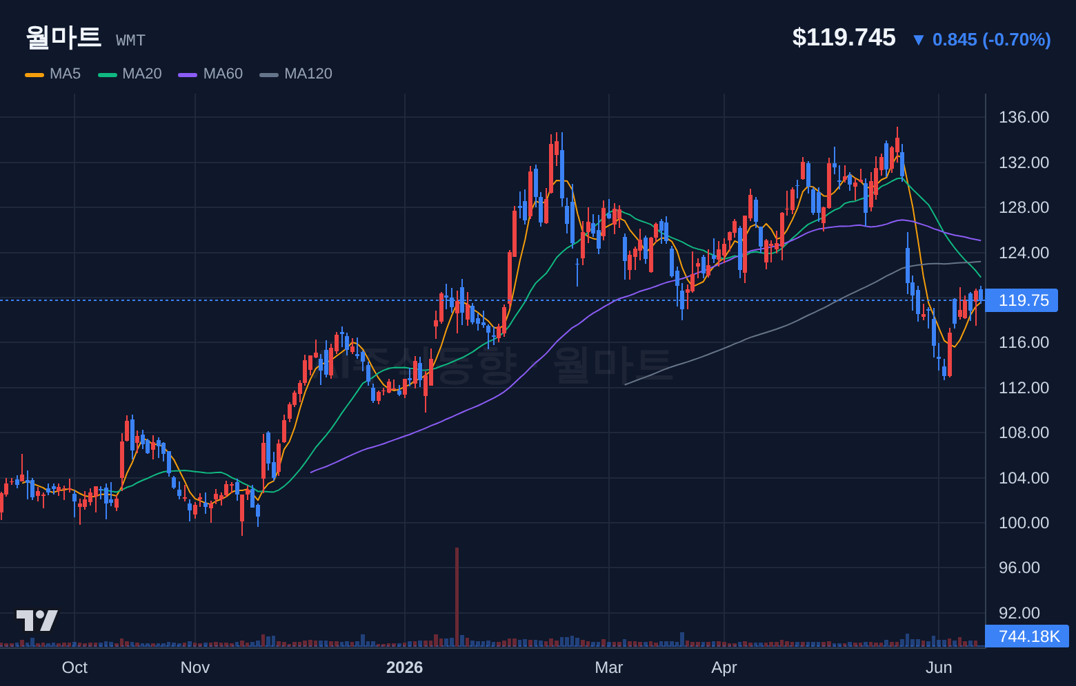 월마트 (WMT) 일봉 차트