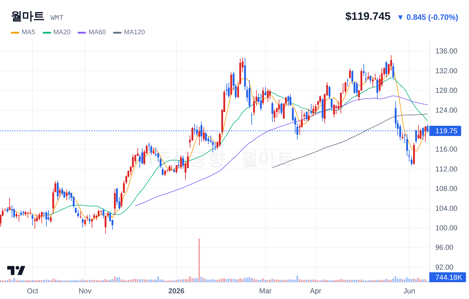 월마트 (WMT) 일봉 차트