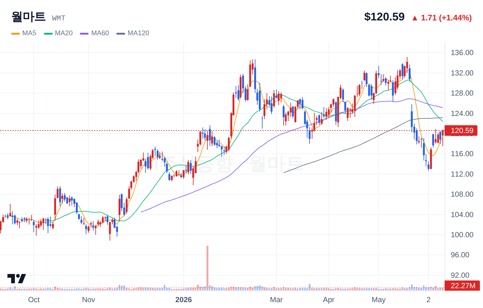 월마트 (WMT) 일봉 차트