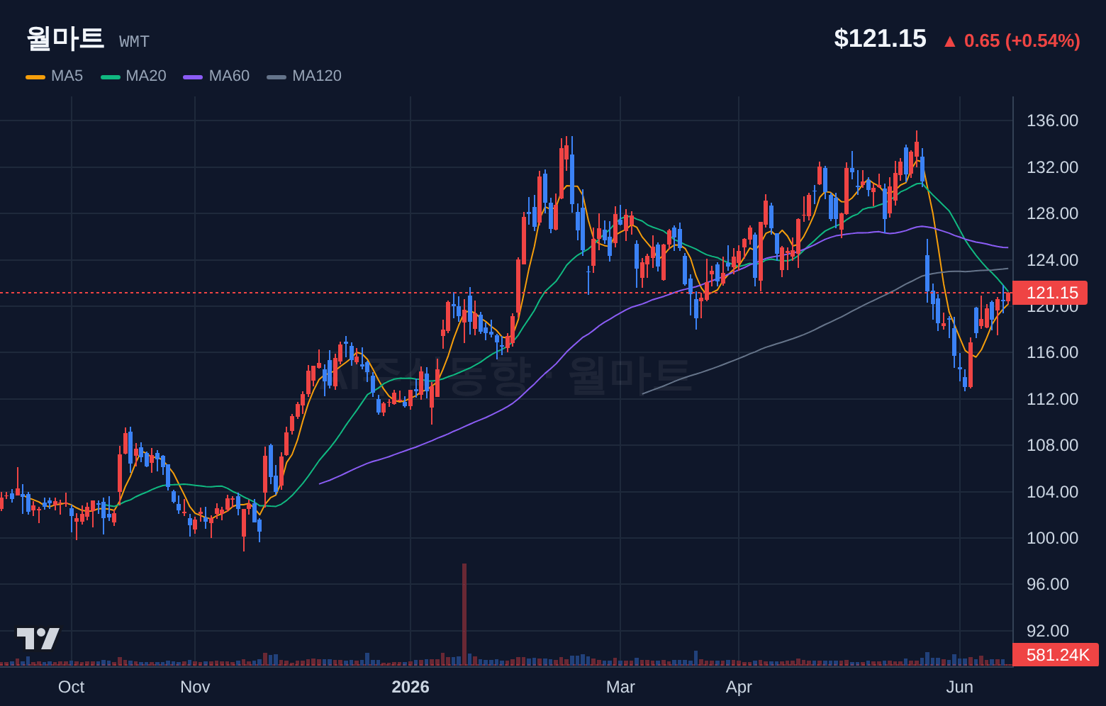 월마트 (WMT) 일봉 차트