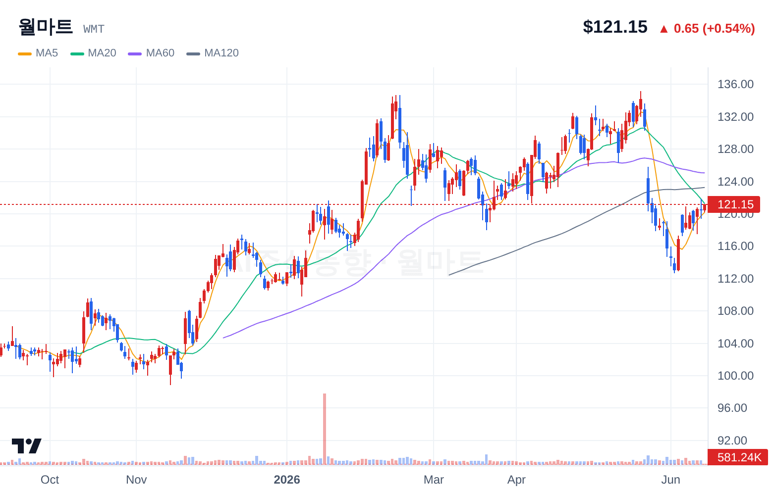 월마트 (WMT) 일봉 차트