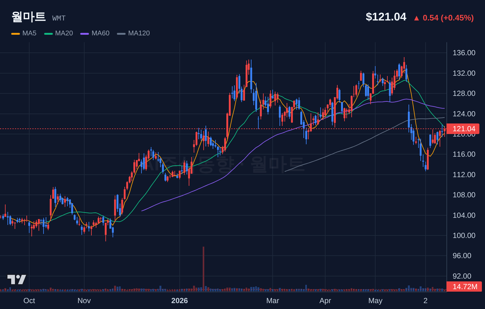 월마트 (WMT) 일봉 차트