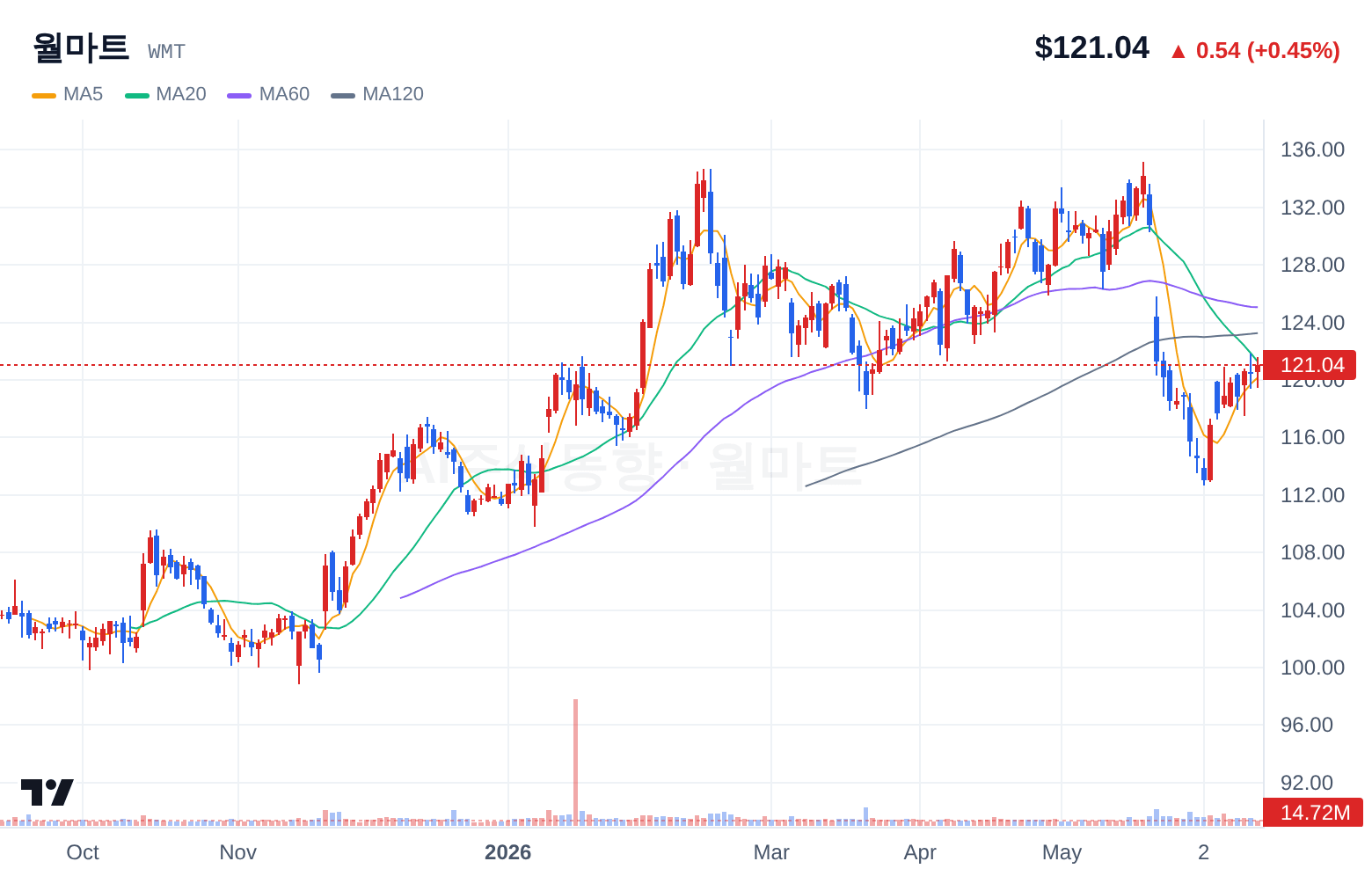 월마트 (WMT) 일봉 차트