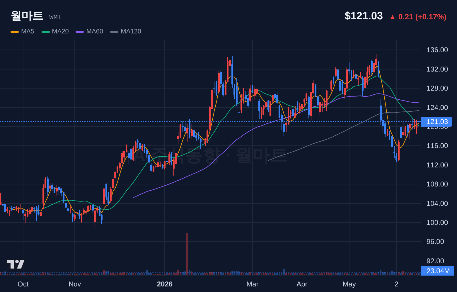 월마트 (WMT) 일봉 차트