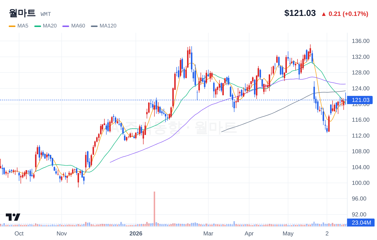 월마트 (WMT) 일봉 차트