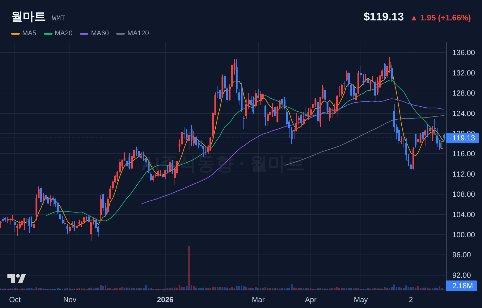 월마트 (WMT) 일봉 차트