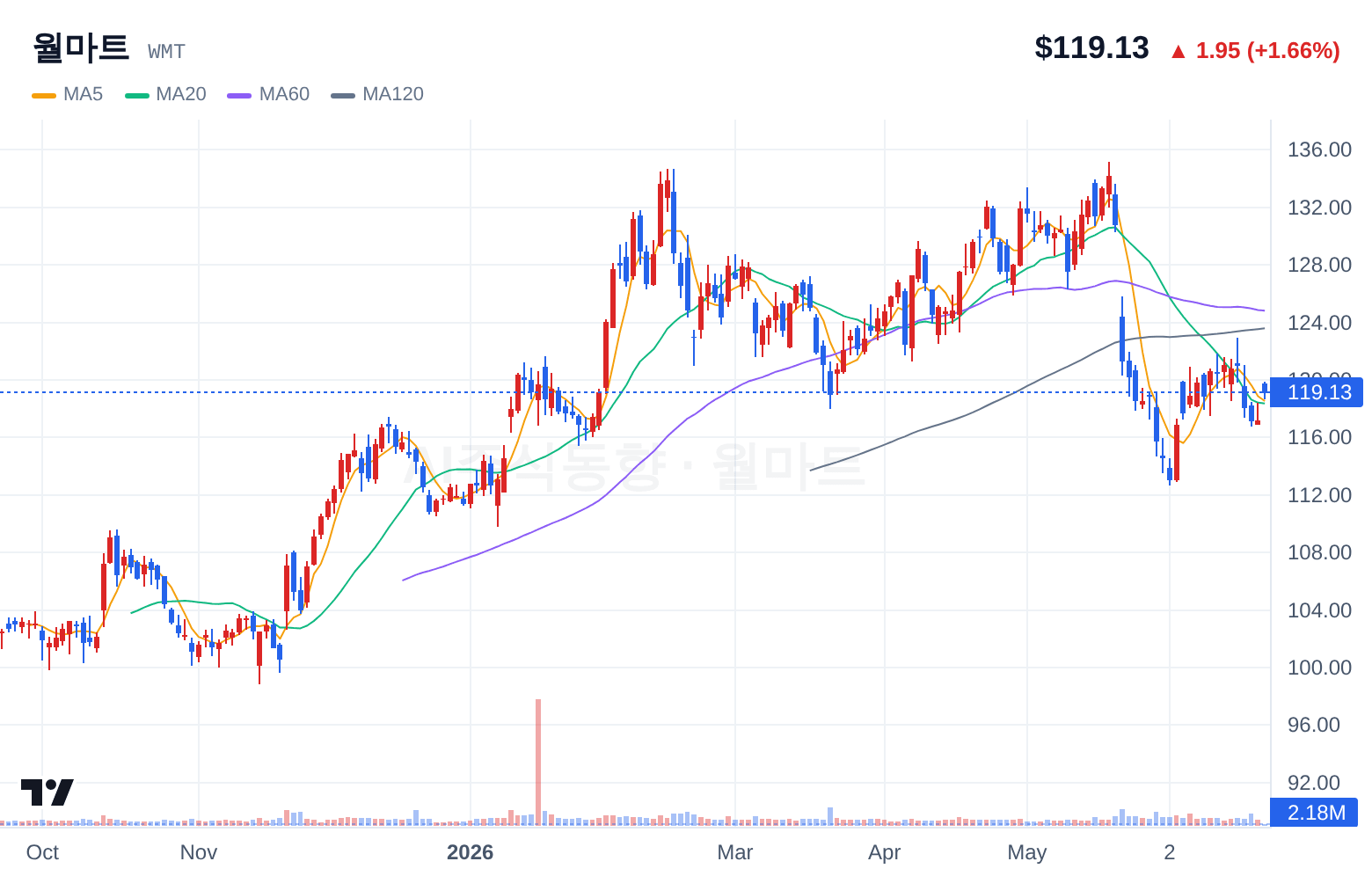 월마트 (WMT) 일봉 차트