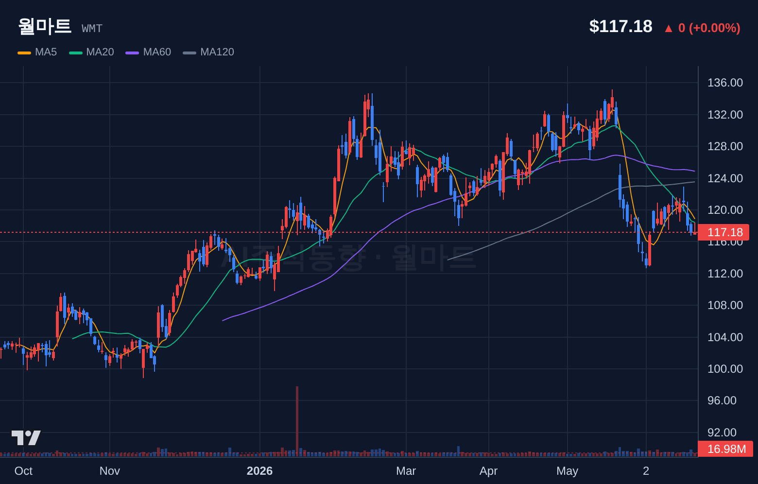 월마트 (WMT) 일봉 차트