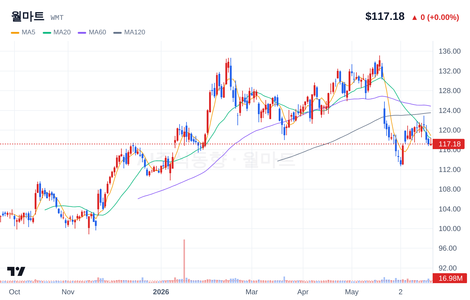 월마트 (WMT) 일봉 차트
