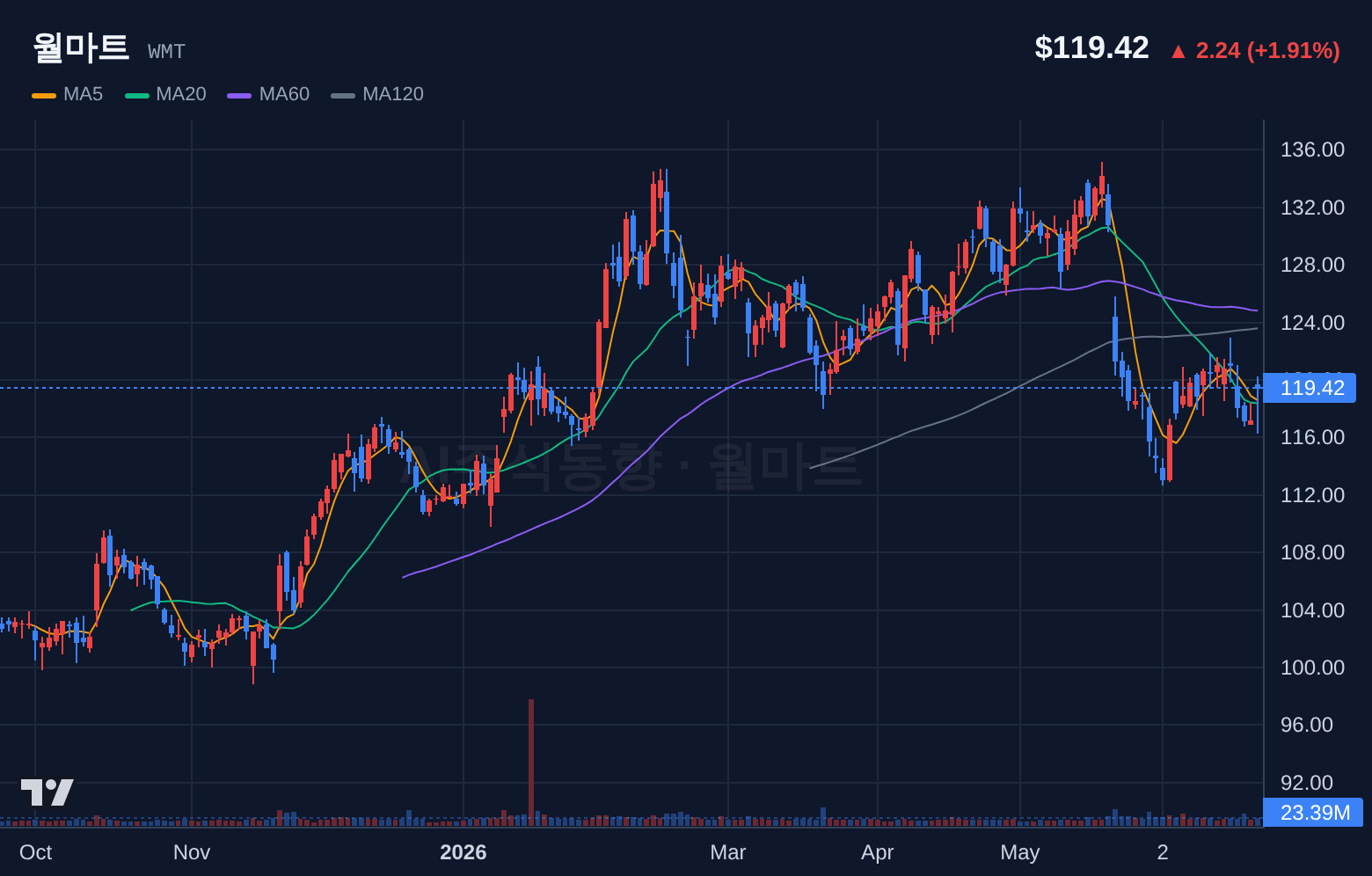 월마트 (WMT) 일봉 차트