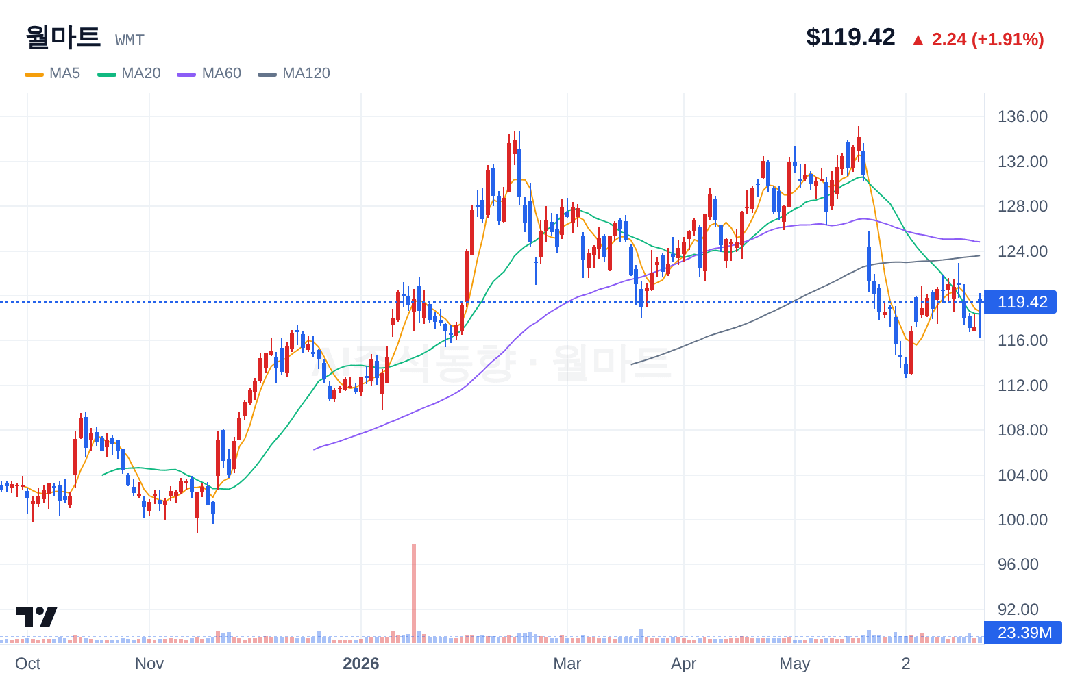 월마트 (WMT) 일봉 차트