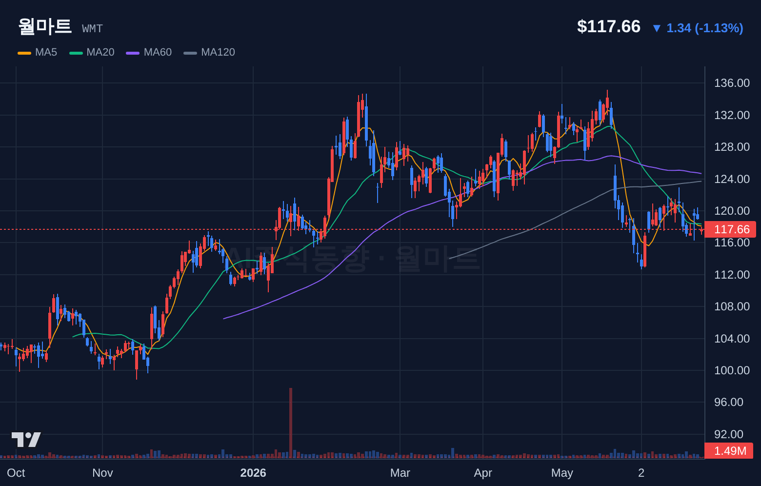 월마트 (WMT) 일봉 차트