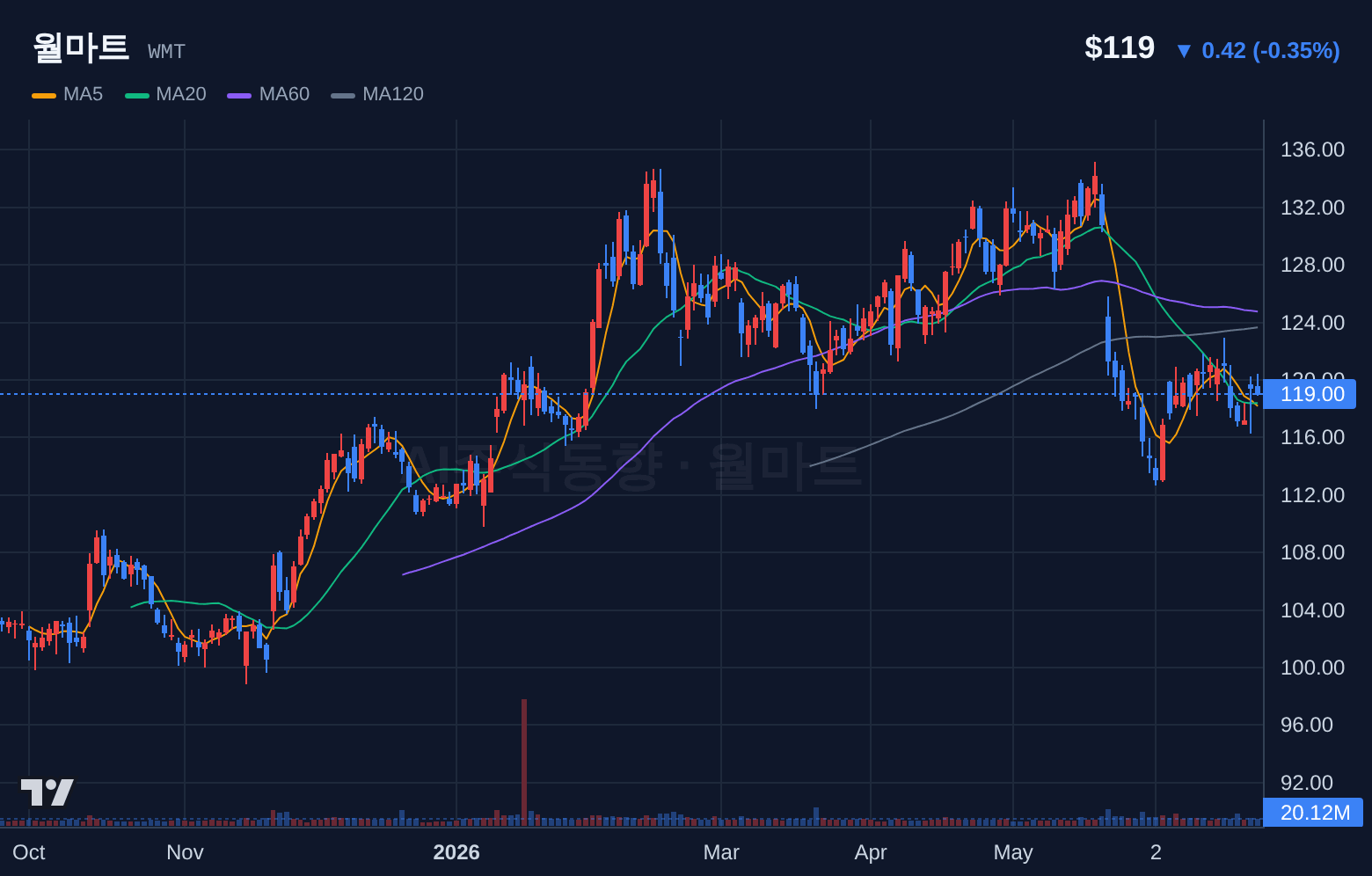 월마트 (WMT) 일봉 차트