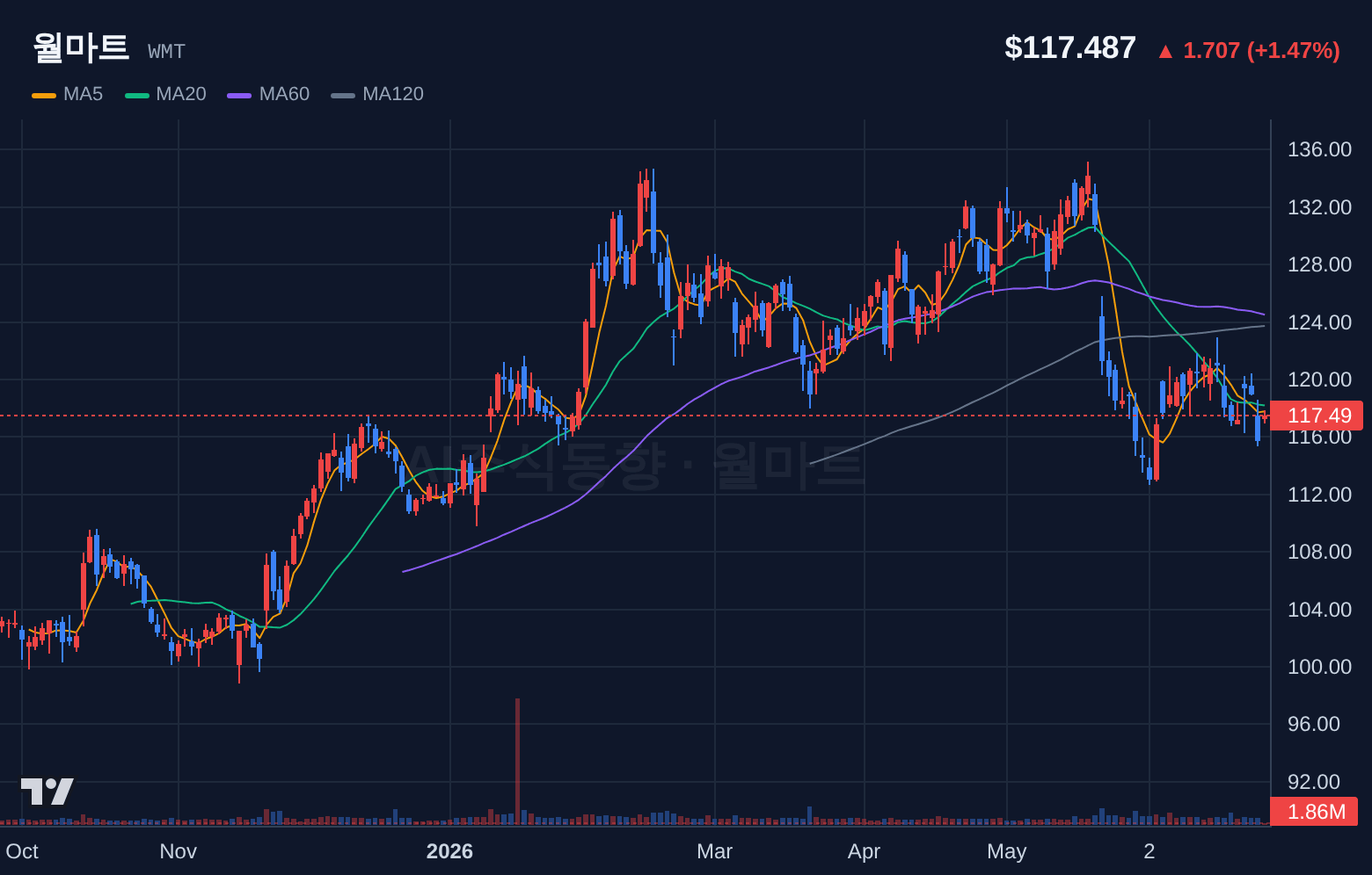 월마트 (WMT) 일봉 차트