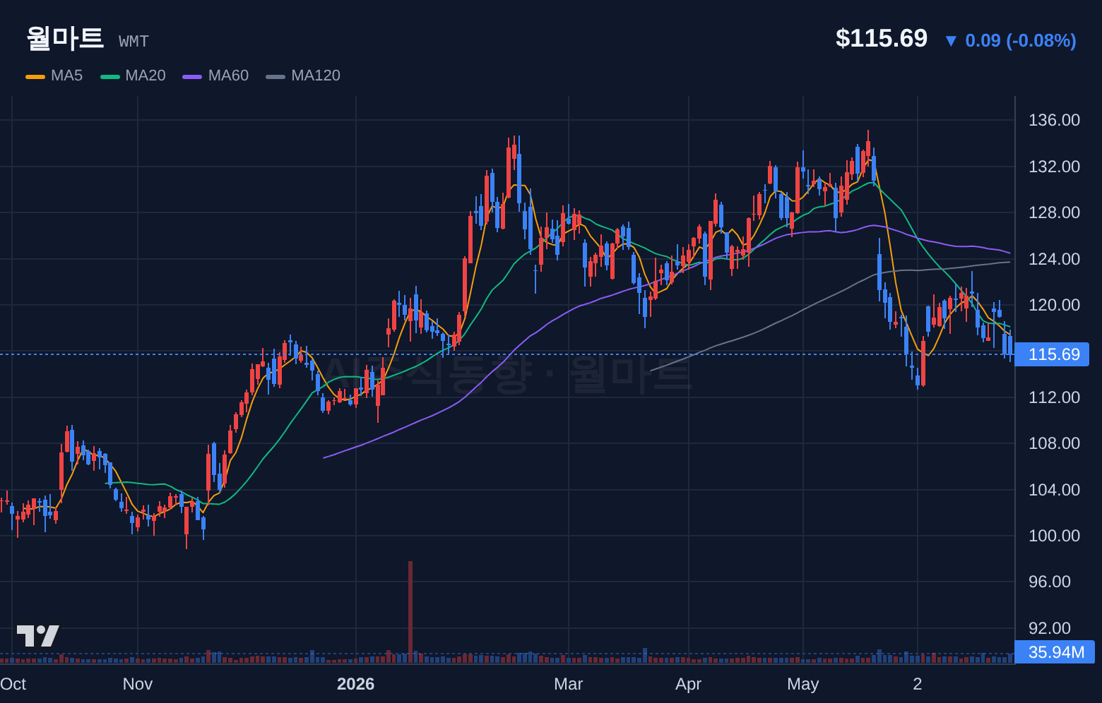 월마트 (WMT) 일봉 차트