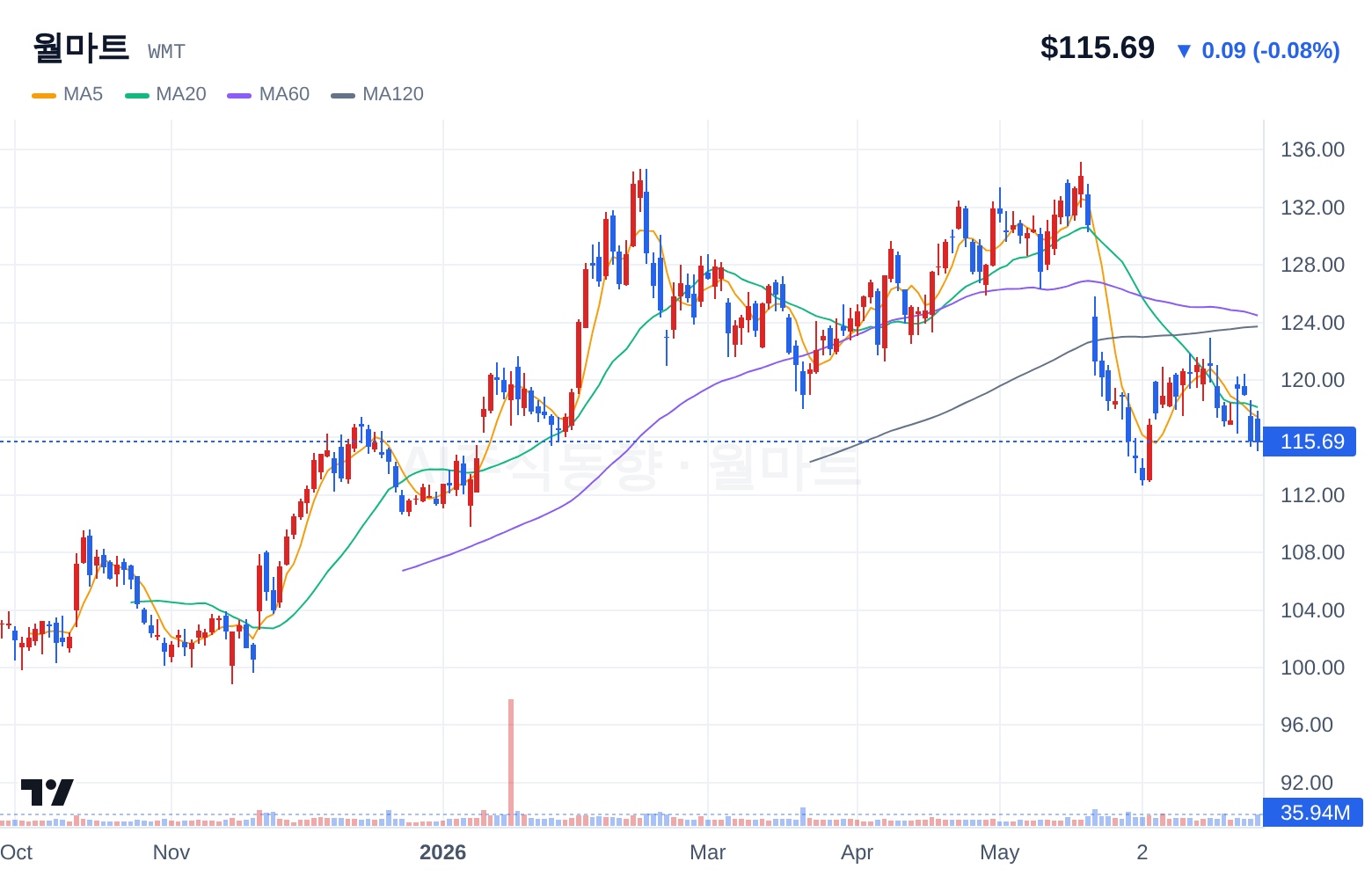 월마트 (WMT) 일봉 차트