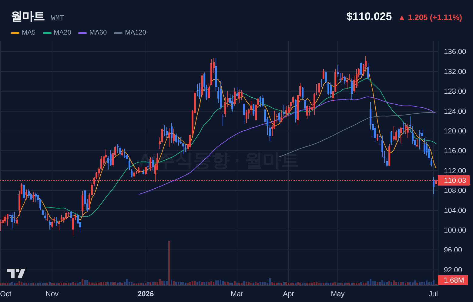 월마트 (WMT) 일봉 차트