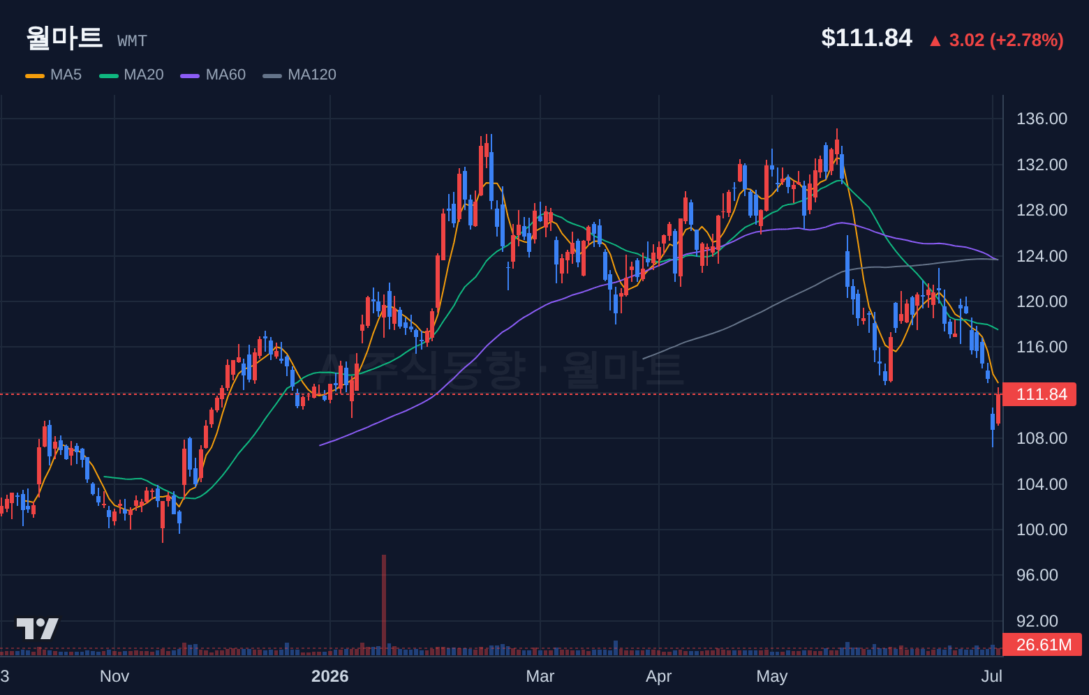 월마트 (WMT) 일봉 차트