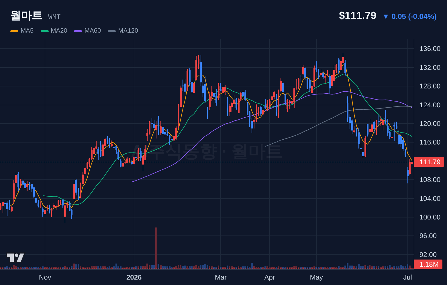 월마트 (WMT) 일봉 차트