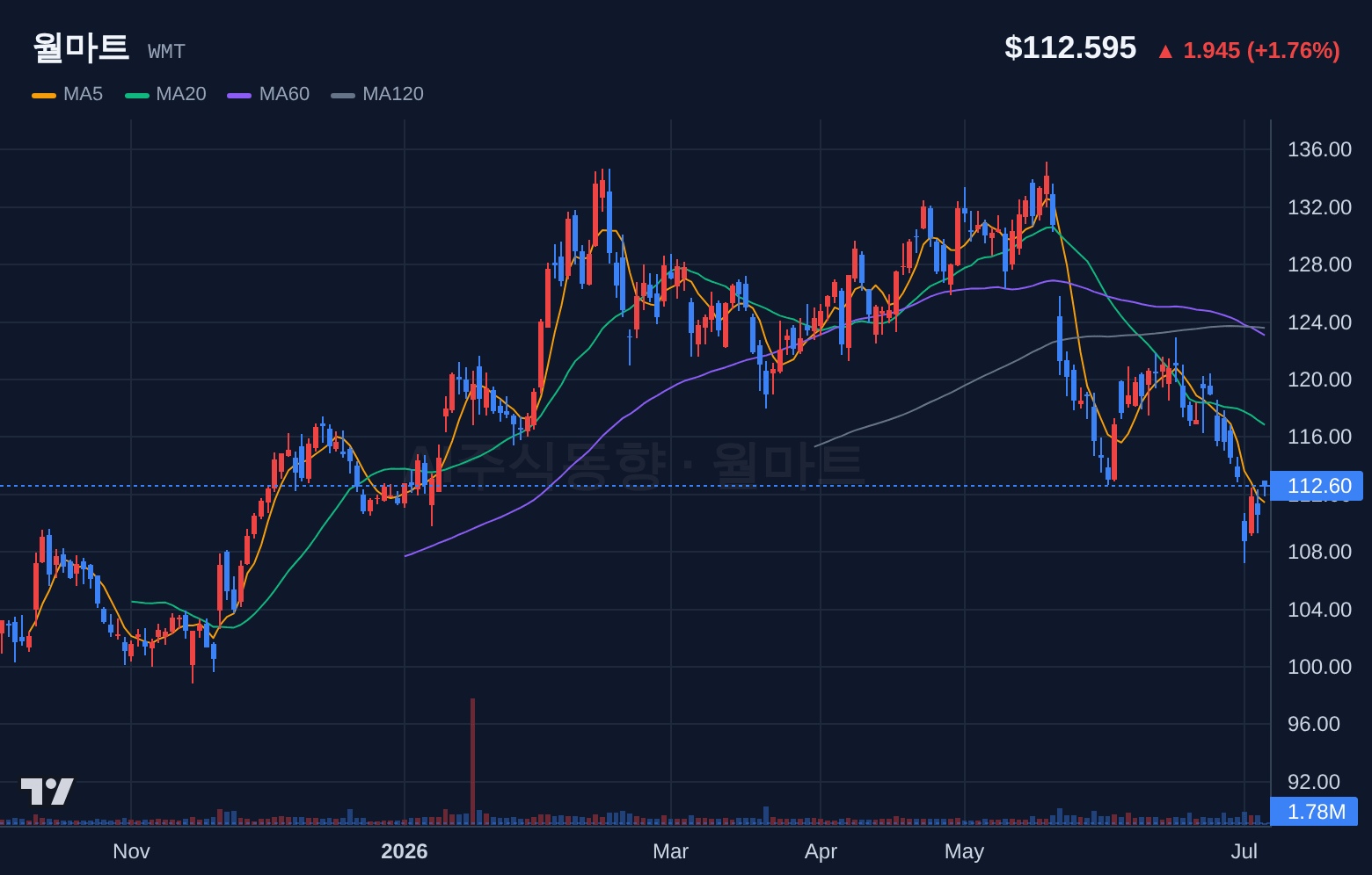 월마트 (WMT) 일봉 차트