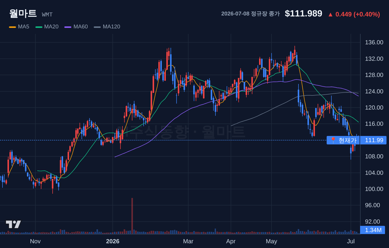 월마트 (WMT) 일봉 차트
