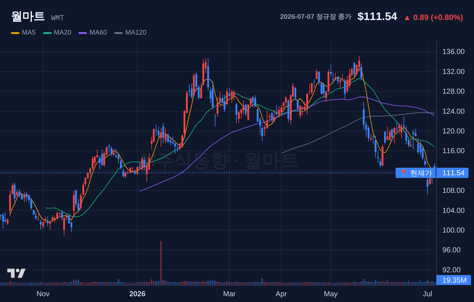 월마트 (WMT) 일봉 차트