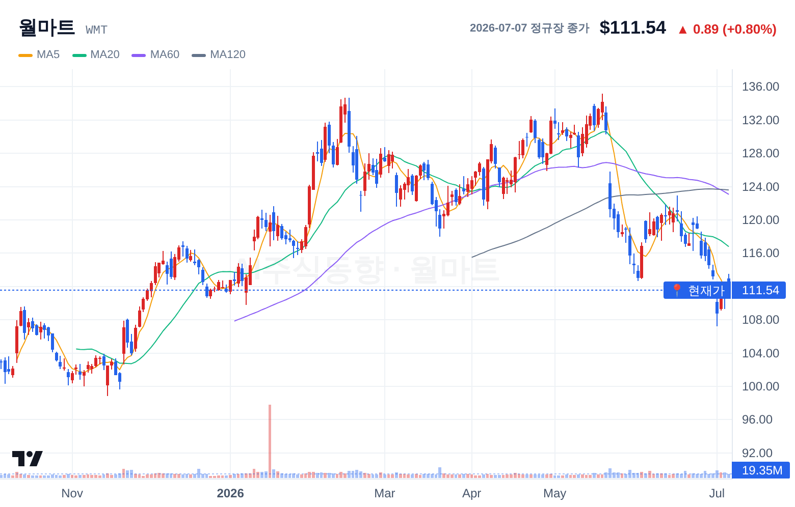 월마트 (WMT) 일봉 차트