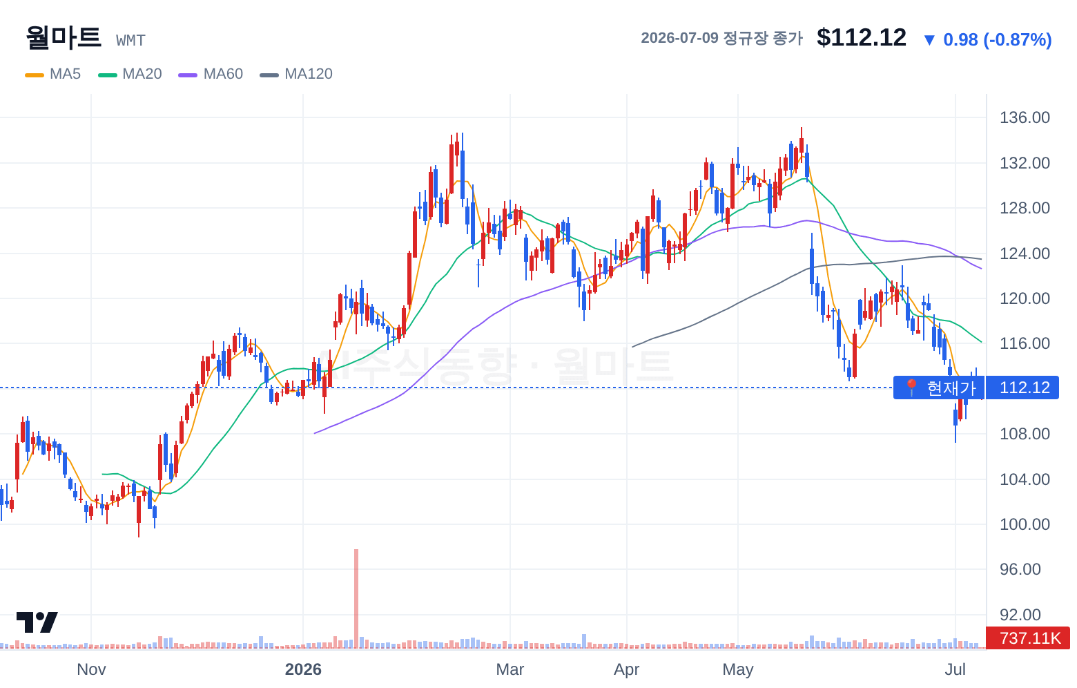 월마트 (WMT) 일봉 차트
